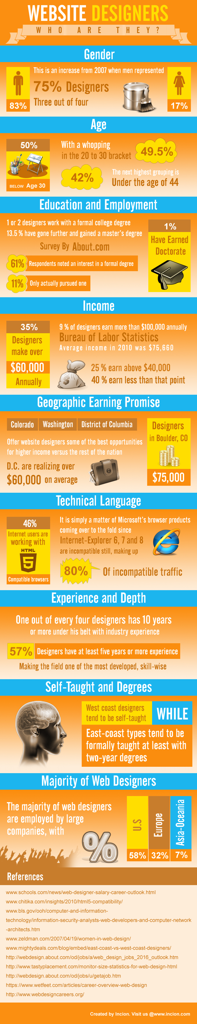 Demographics-of-Website-Designers