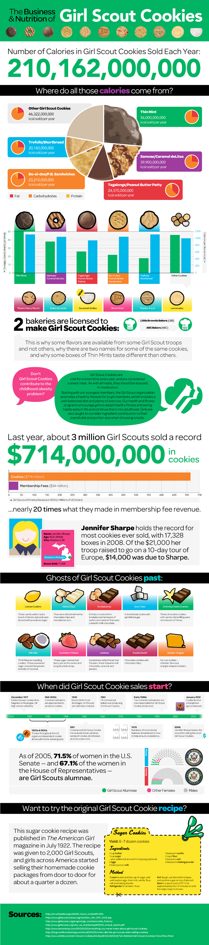 Facts About Girl Scout Cookie Industry