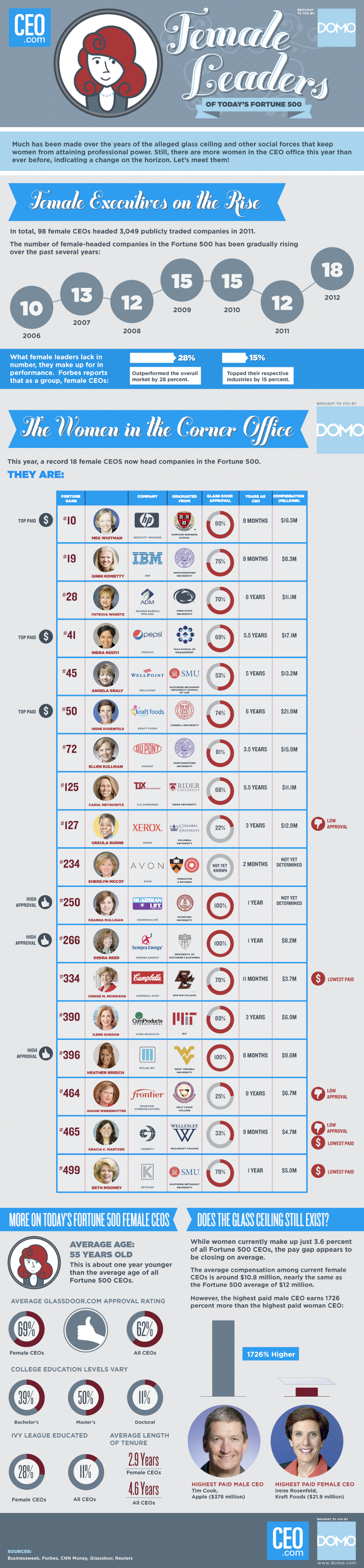 Female-CEO-Salaries