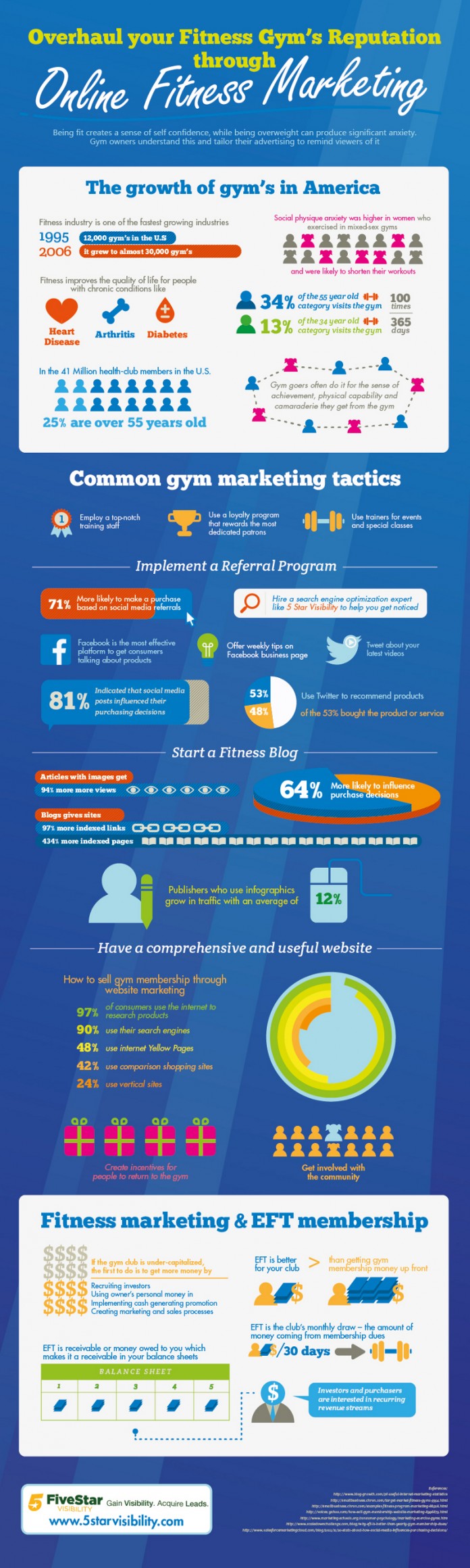 5 Best Fitness Center Marketing Strategies