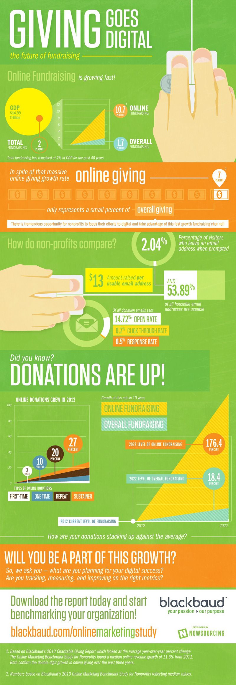 19 Future Fundraising Trends and Statistics