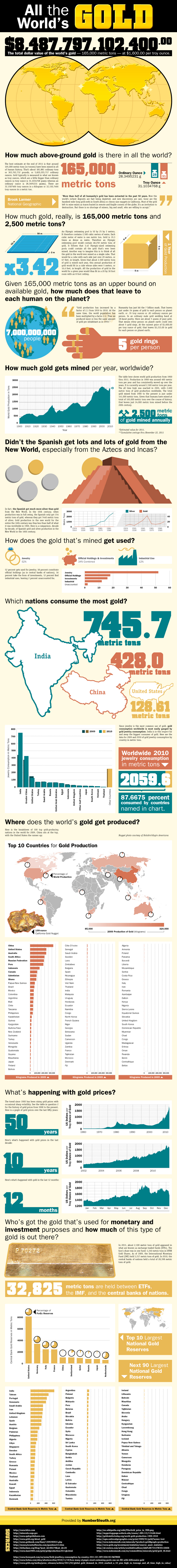 Gold Industry Facts and Statistics