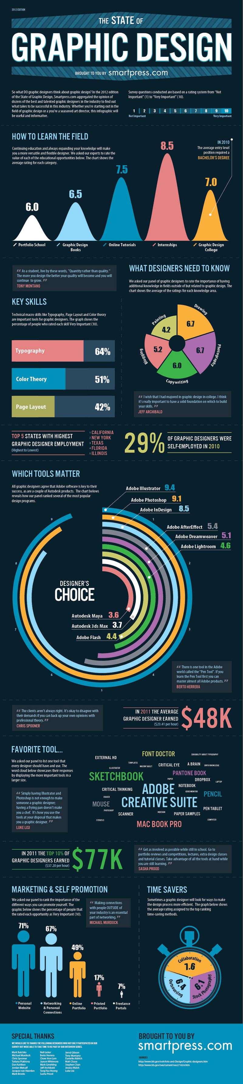 Graphic Design Career and Industry Facts