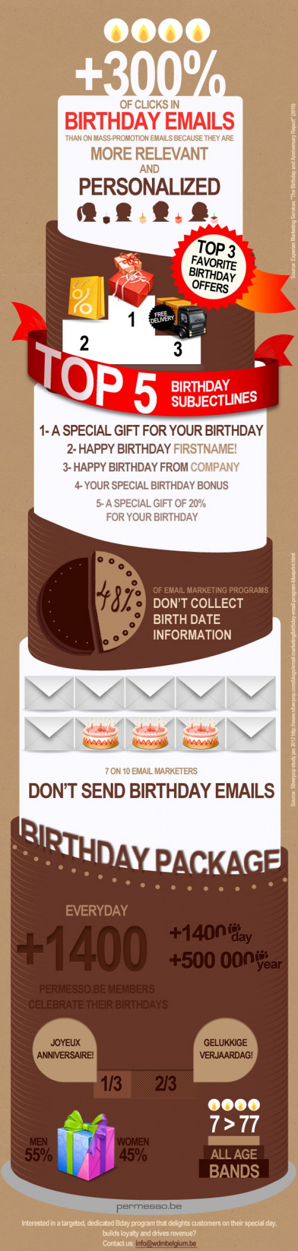 Happy Birthday Email Marketing Strategy