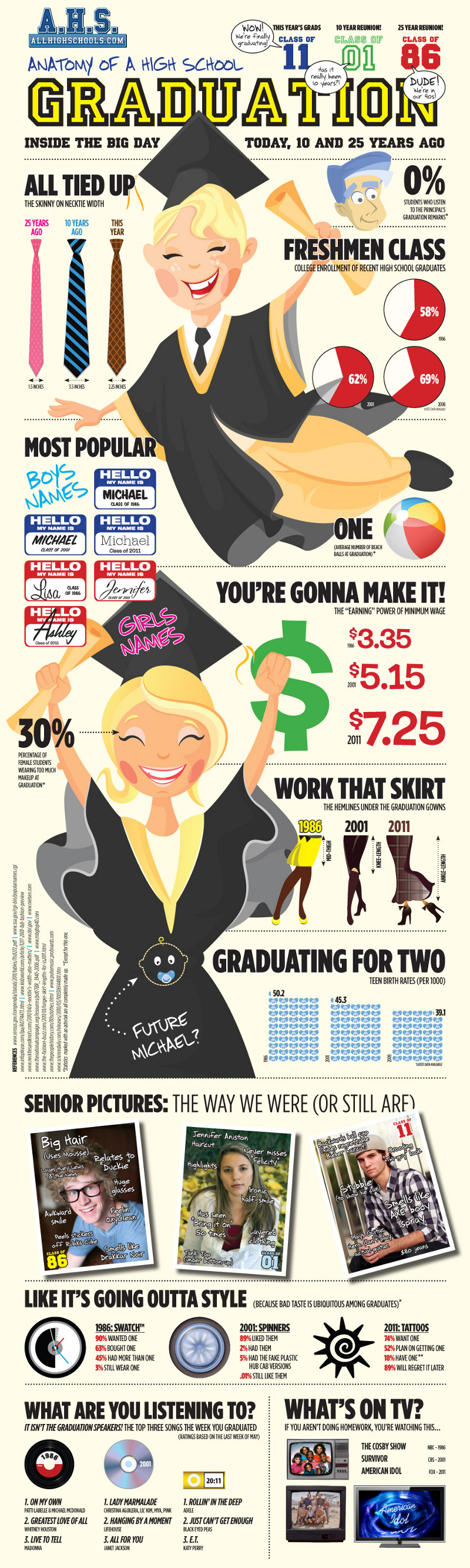 High School Graduation Trends Then and Now