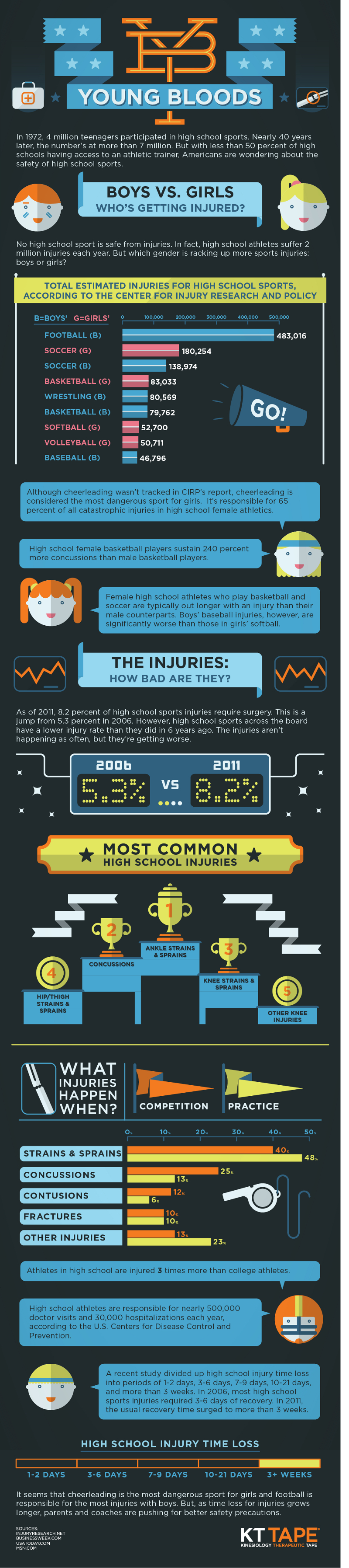 High Schools Trends and Statistics for Growing Wrestling Interest