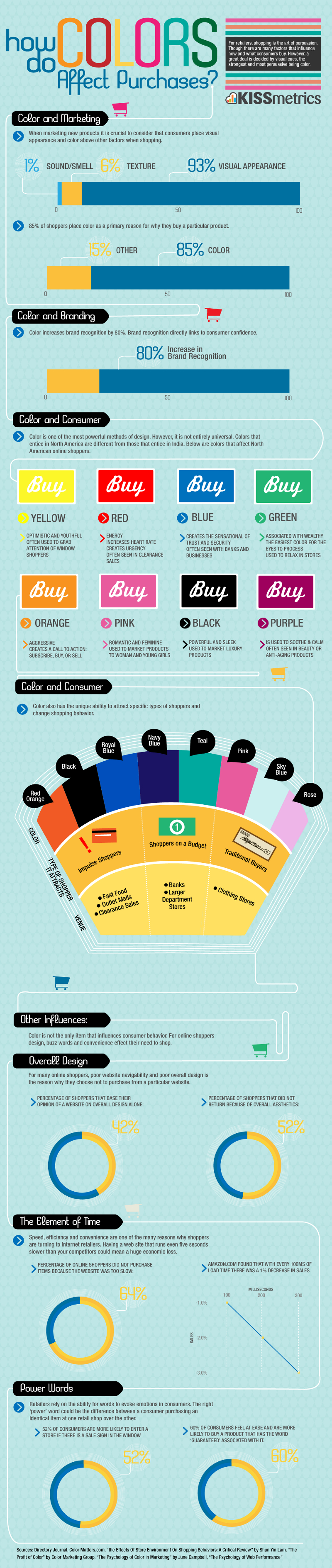 How Colors Affect Purchasing Behaviors