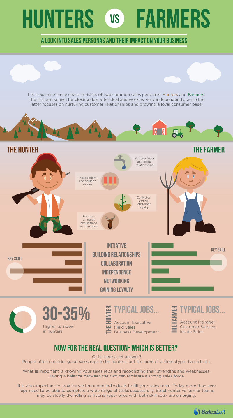 Hunter Sales vs Farmer Sales