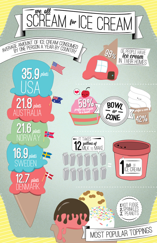 Ice Cream Statistics