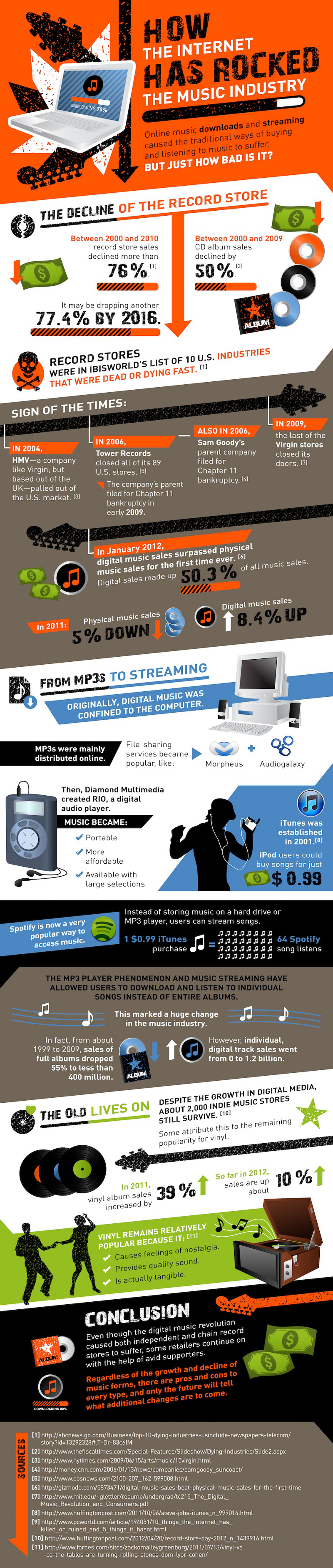 Impact of Internet on Music Industry