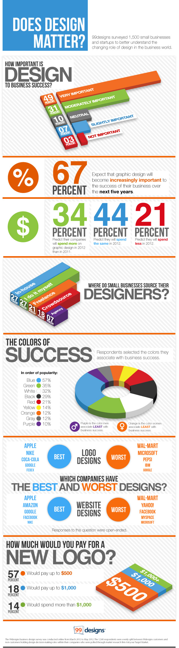 Importance of Web Design for Business