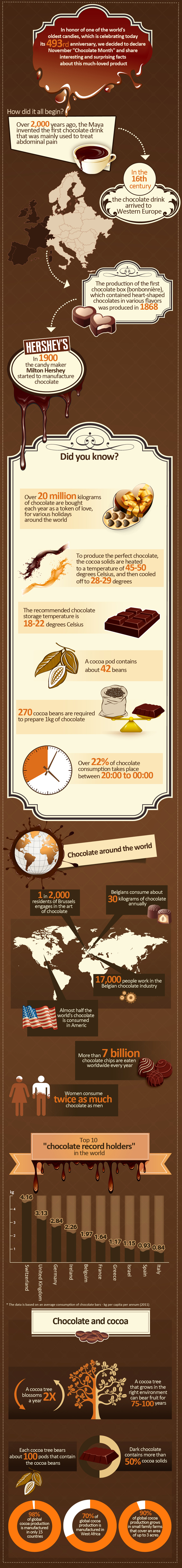 Faits intéressants sur le chocolat