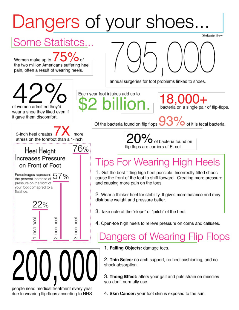 Interesting Facts About Shoes and Statistics