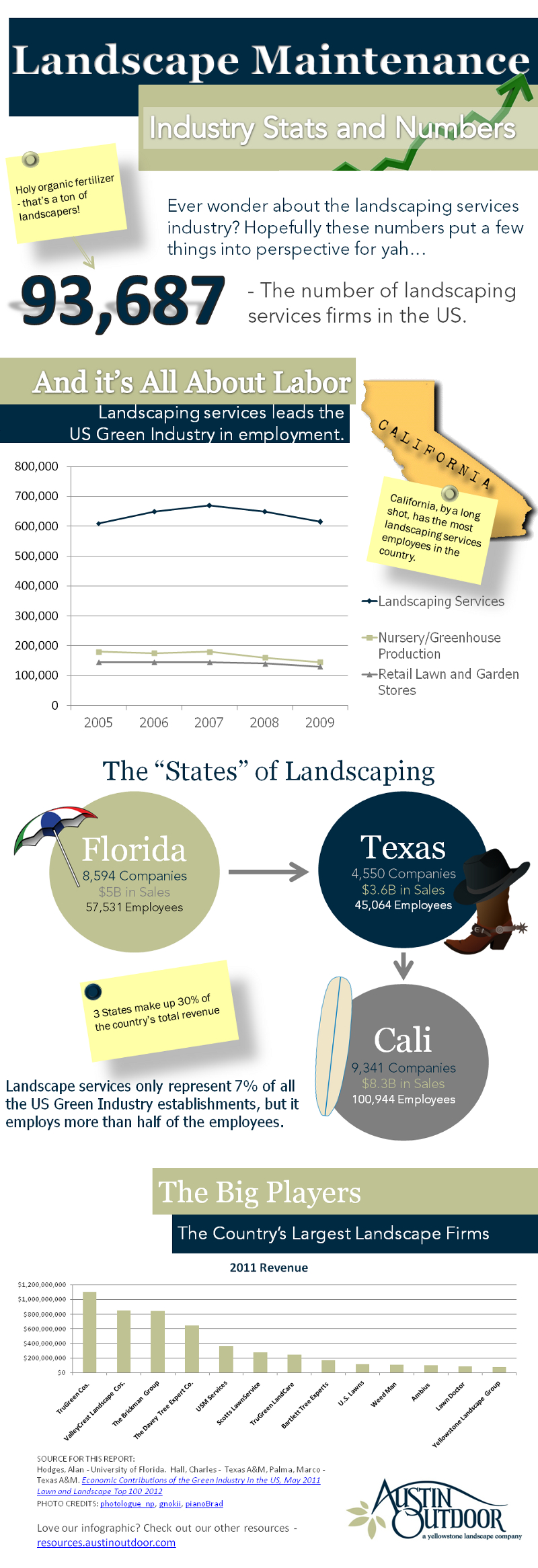 Landscaping Industry Statistitics and Trends