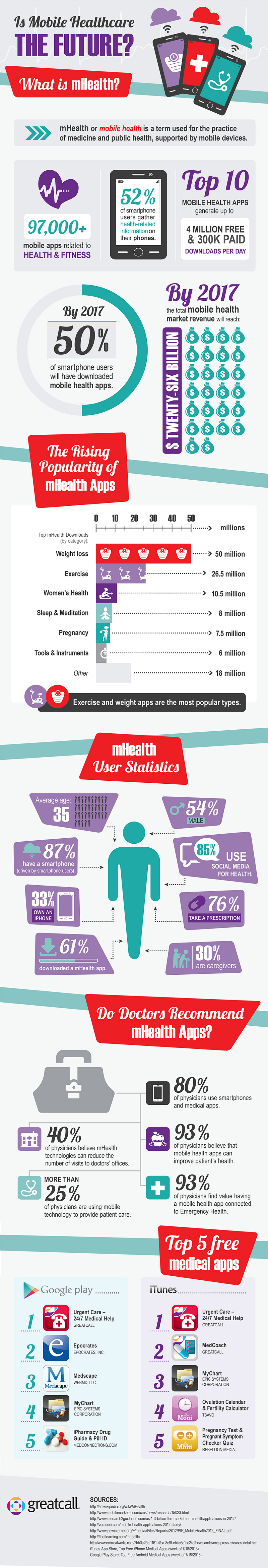 Mobile Healthcare Statistics