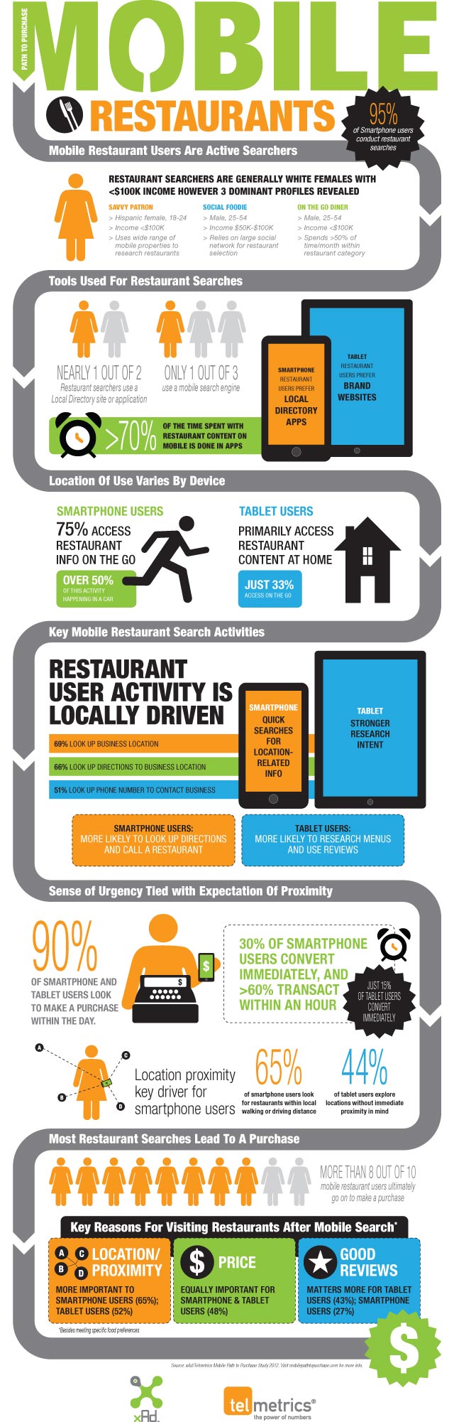 Mobile Restaurant Marketing