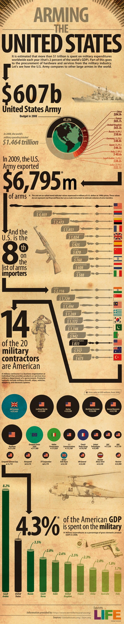 National Defense Spending and Contractor Statistics