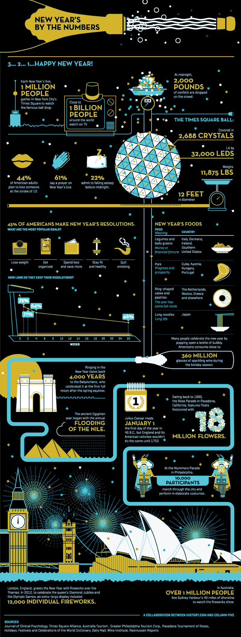 New Years Eve Statistics and Trendsv