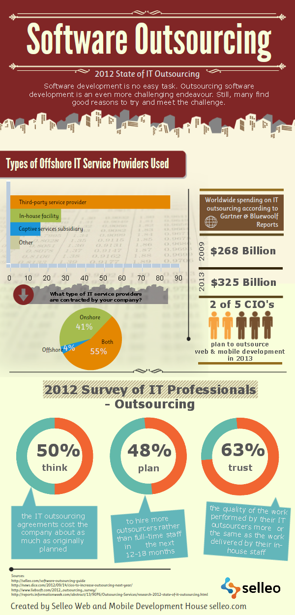 Outsourcing Software Development Statistics