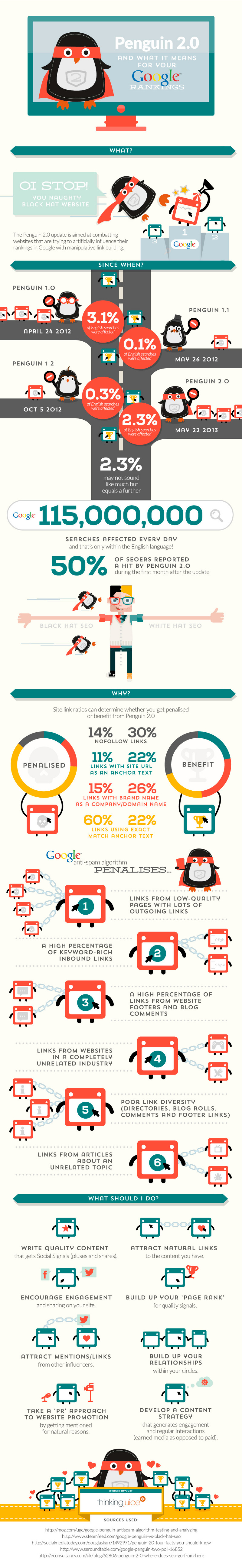 Penguin 2.0 and What it Means for Your Google Rankings