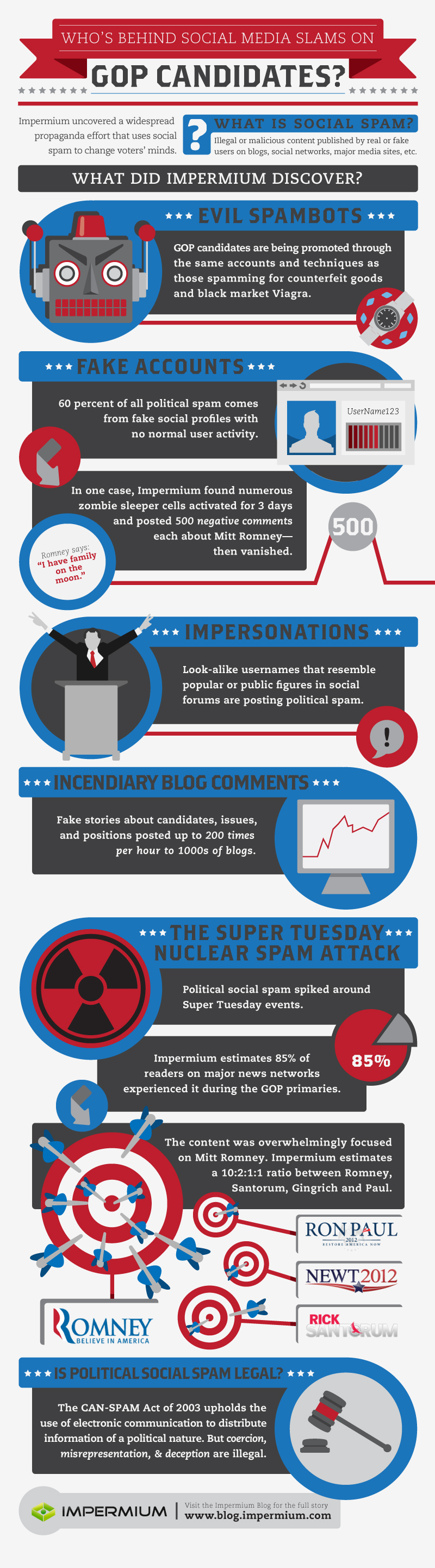 Political Social Spam Statistics and Effects