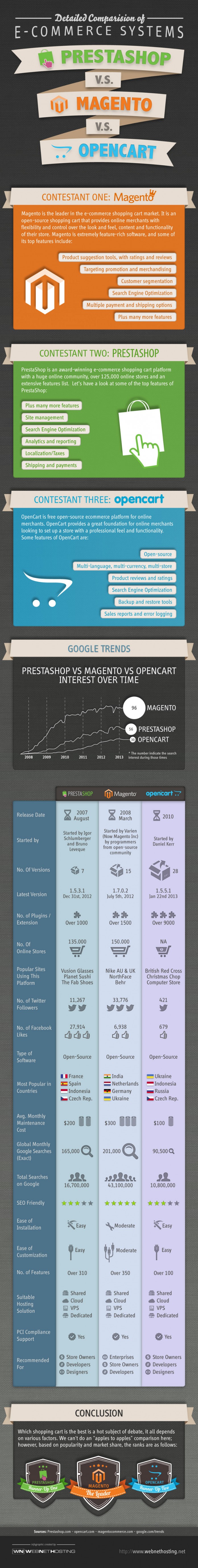 Prestashop vs magento vs opencart comparison brandongaille
