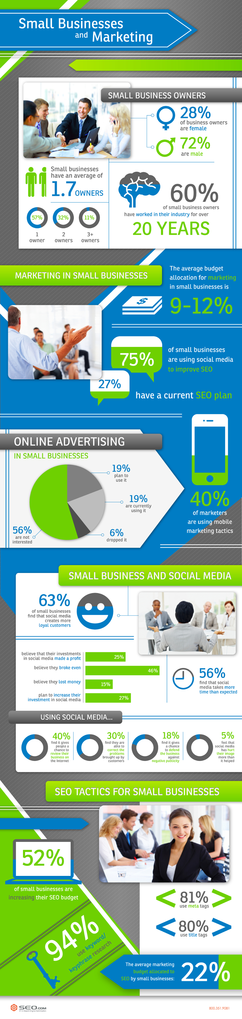 Small Business Statistics and Marketing