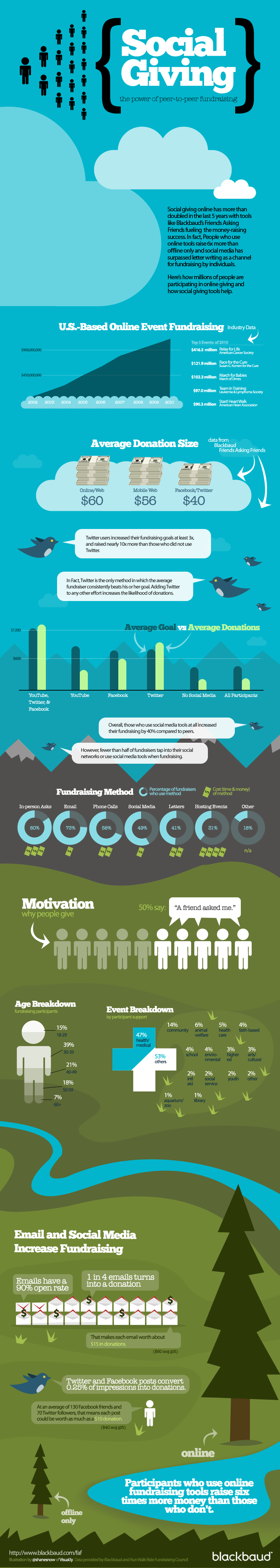 Social Fundraising Statistics and Trends