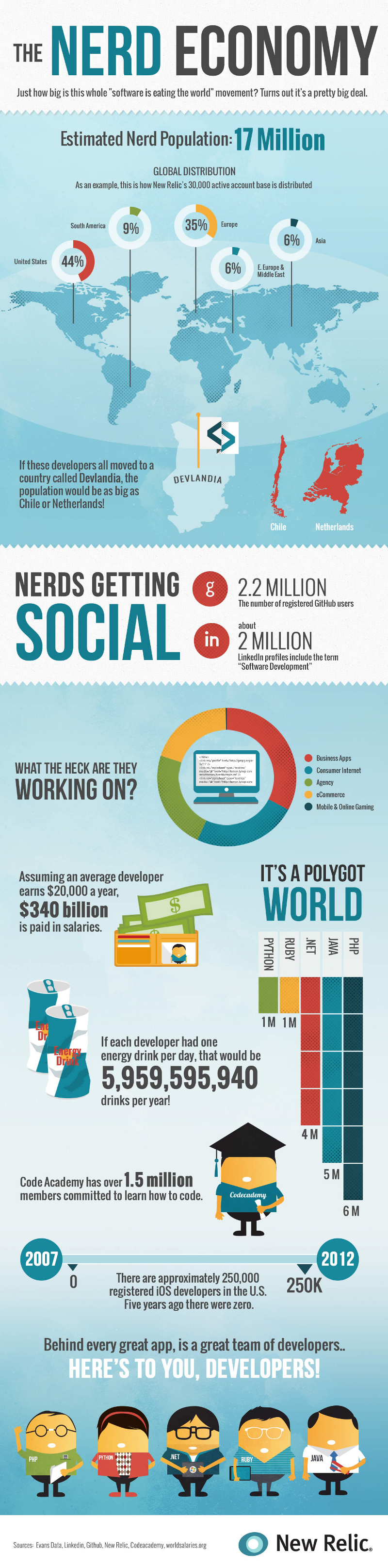 Statistics of Software Developers