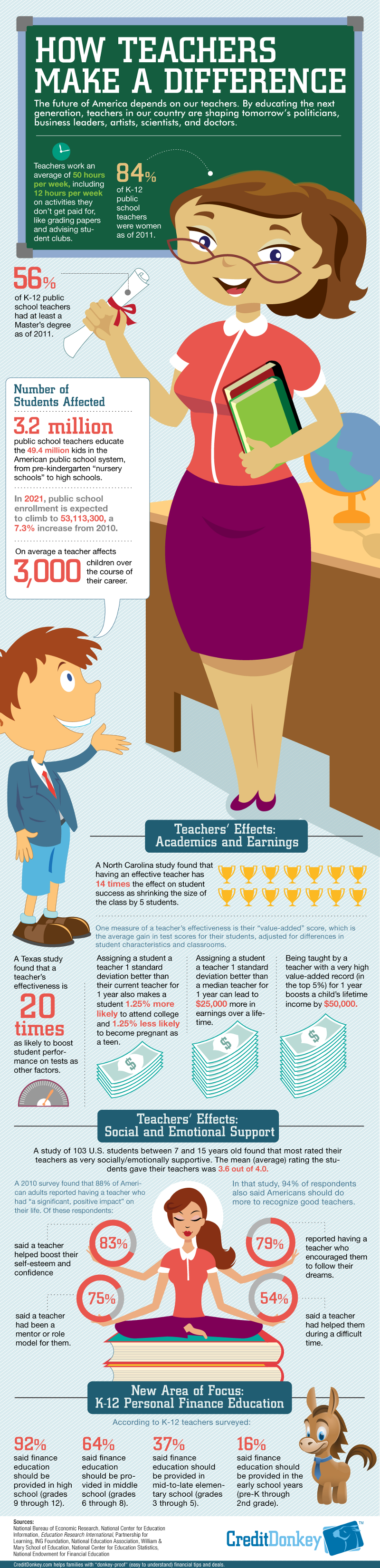 Teachers Impact on Students Statistics