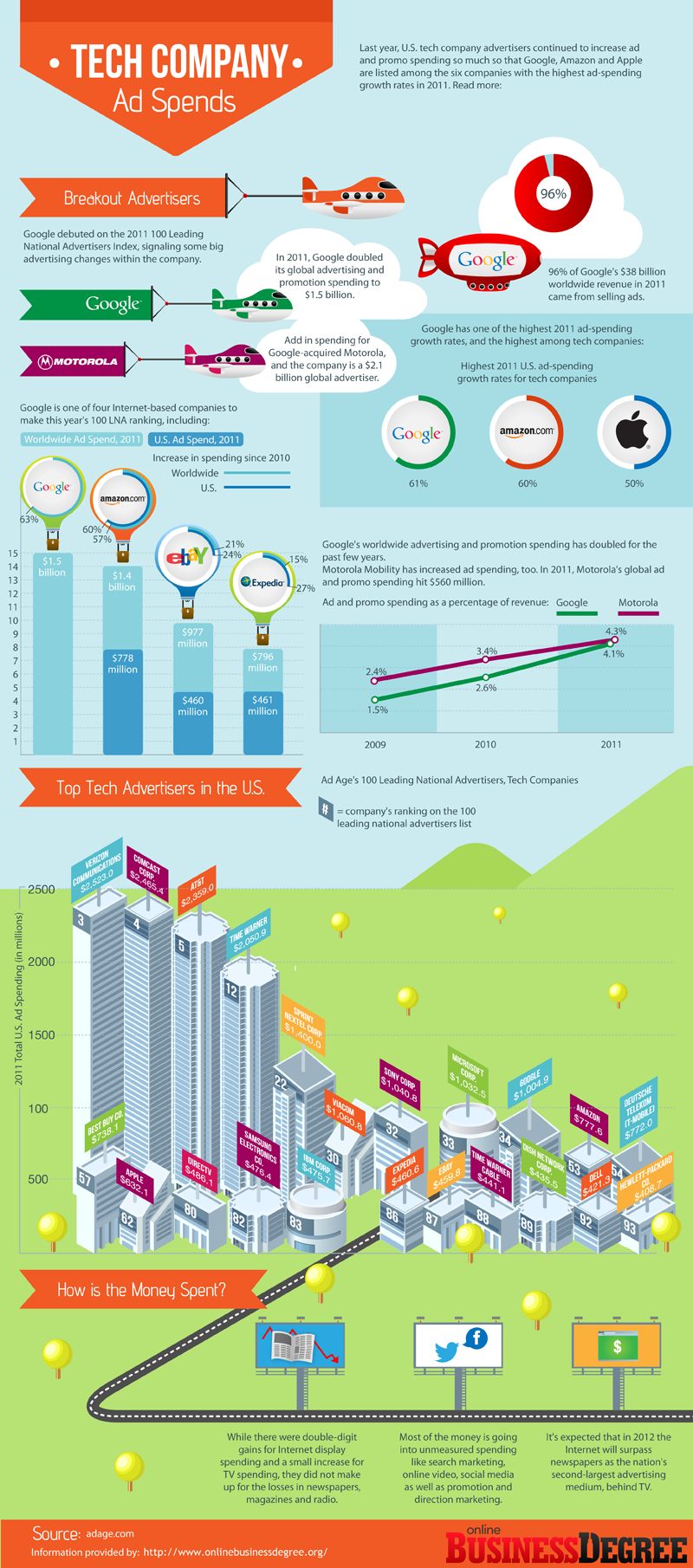 Tech Company Advertising Statistics