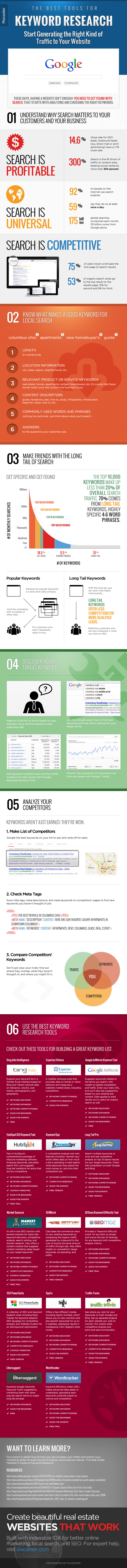 The Best Tools for Keyword Research