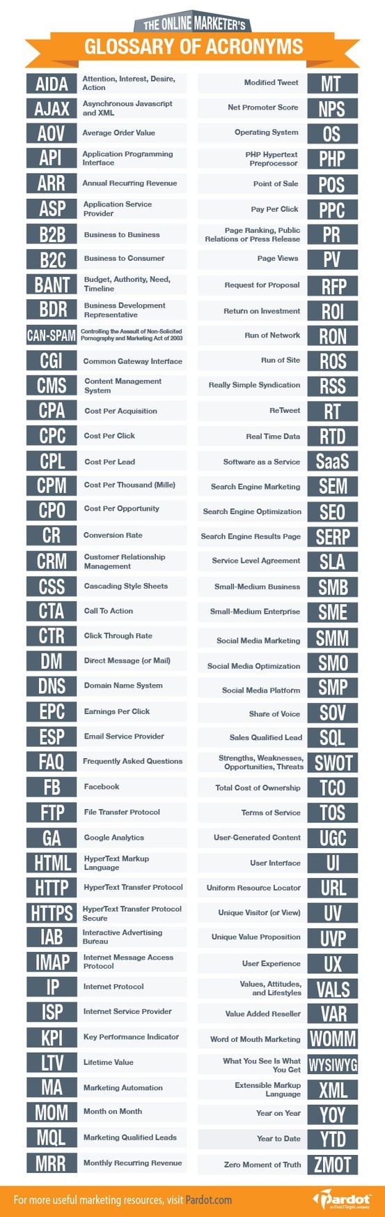 98 Most Important Marketing and Advertising Acronyms ...