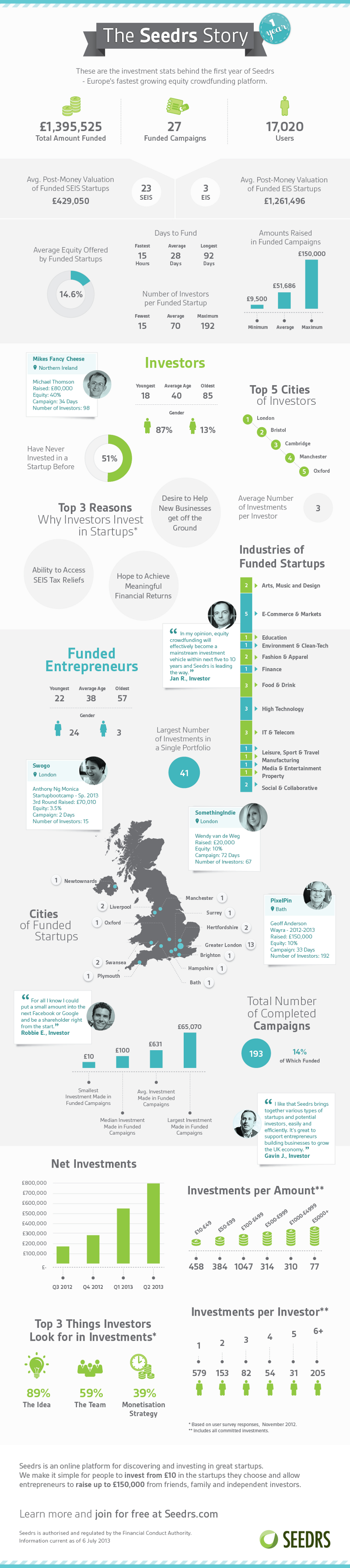 The Seedrs Story