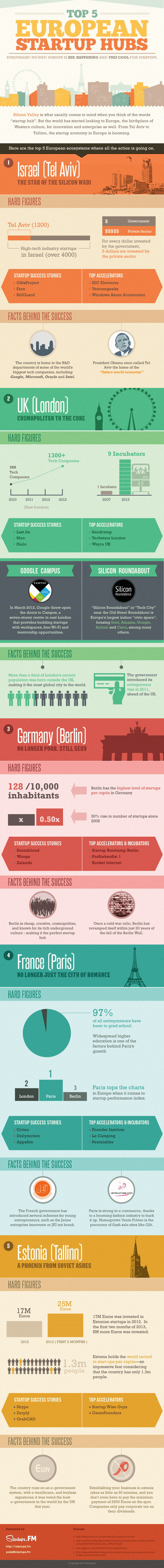 Top 5 European Startup Hubs