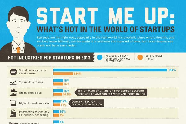Top 8 Hottest Startup Businesses
