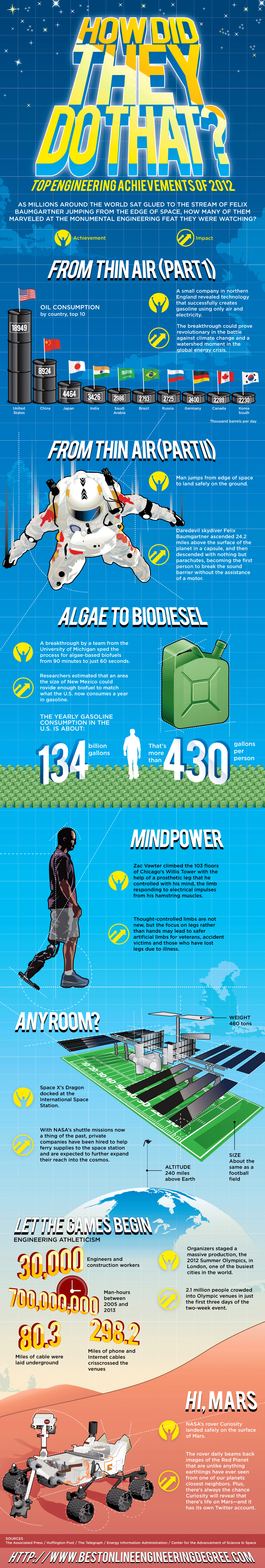 Top Engineering Technological Advancements in 2012