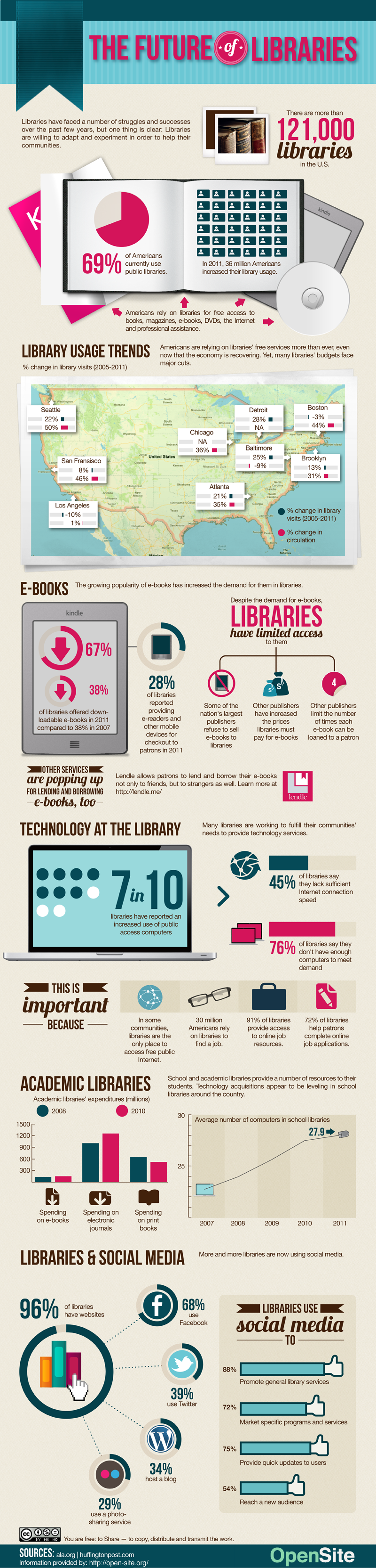 Tendances des bibliothèques publiques et besoins futurs