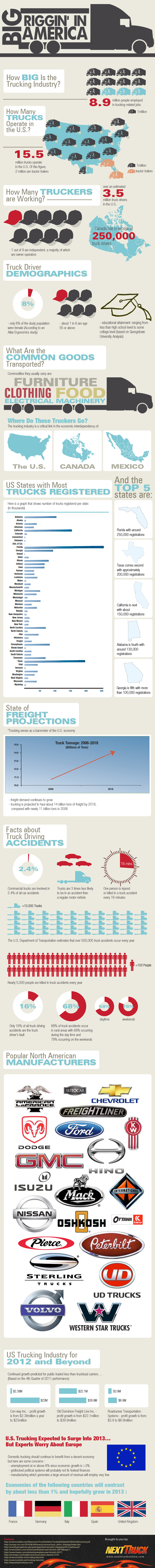 Trucking Industry Statistics and Facts