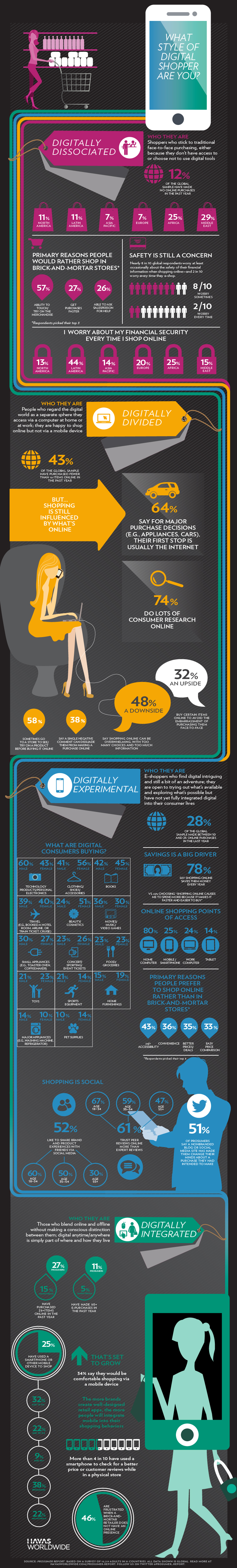 What Style of Digital Shopper Are You