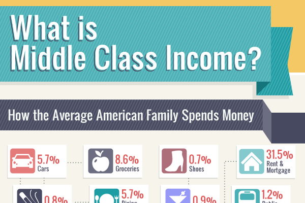 What is Considered Average Middle Class Income