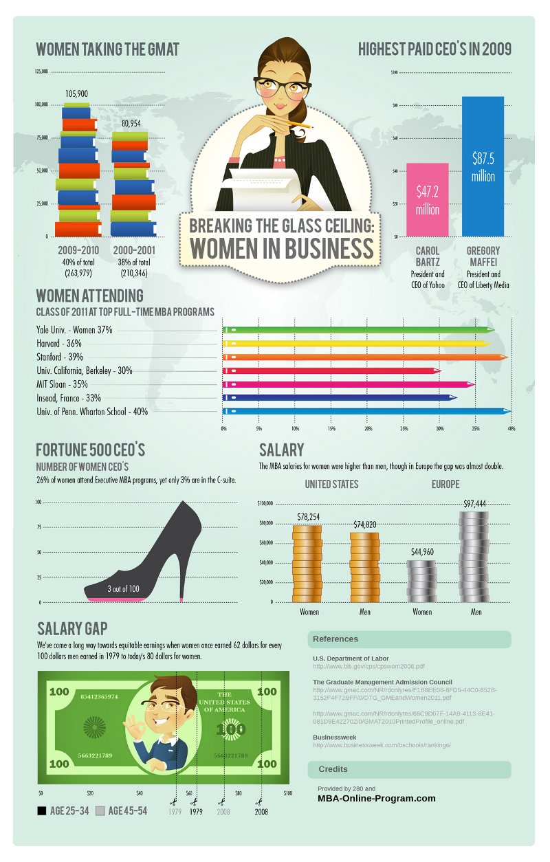 Women in the Workplace Statistics and Salaries