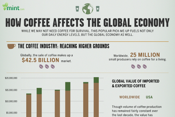 Coffee on sale industry statistics