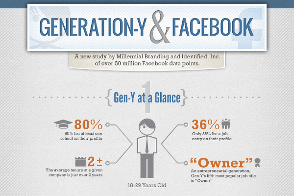 17 Millennial Generation Y Facebook Trends and Statistics