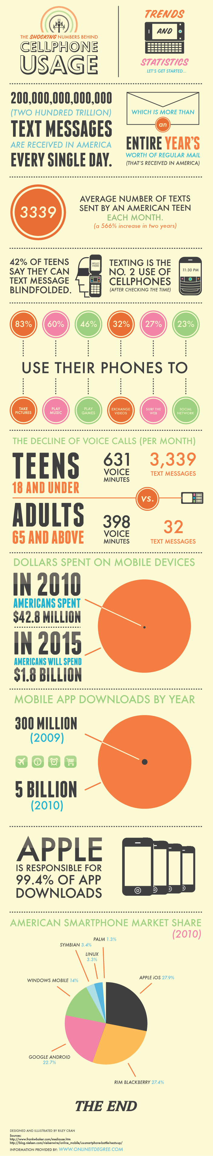 American Cell Phone Statistics and Usage