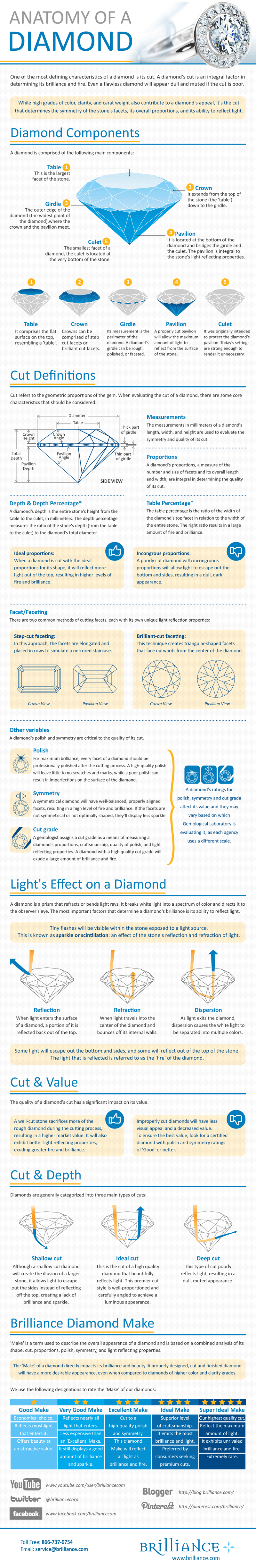 Anatomy of a Diamond