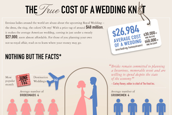 Average Cost of a Wedding by State