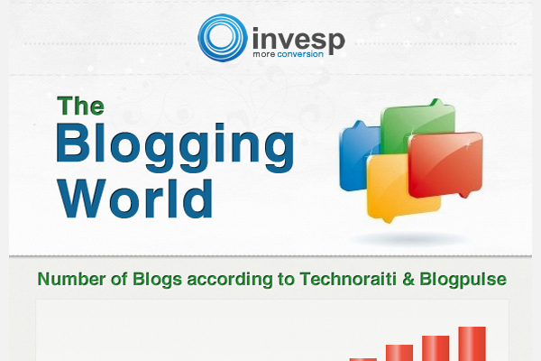 Average Number of Blog Posts Bloggers Make Per Month