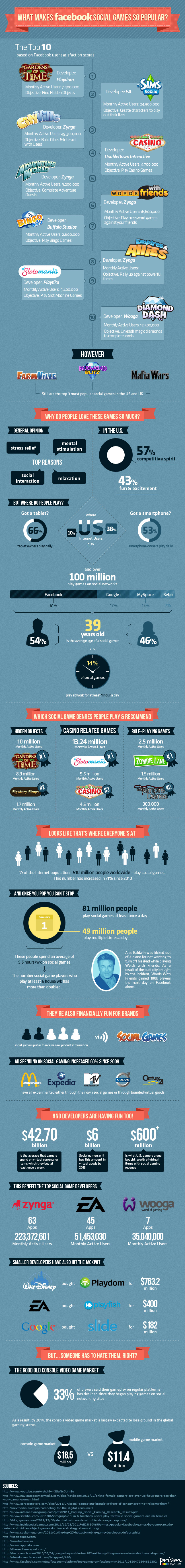 10 Stunning Statistics of Facebook Games - Infographics by