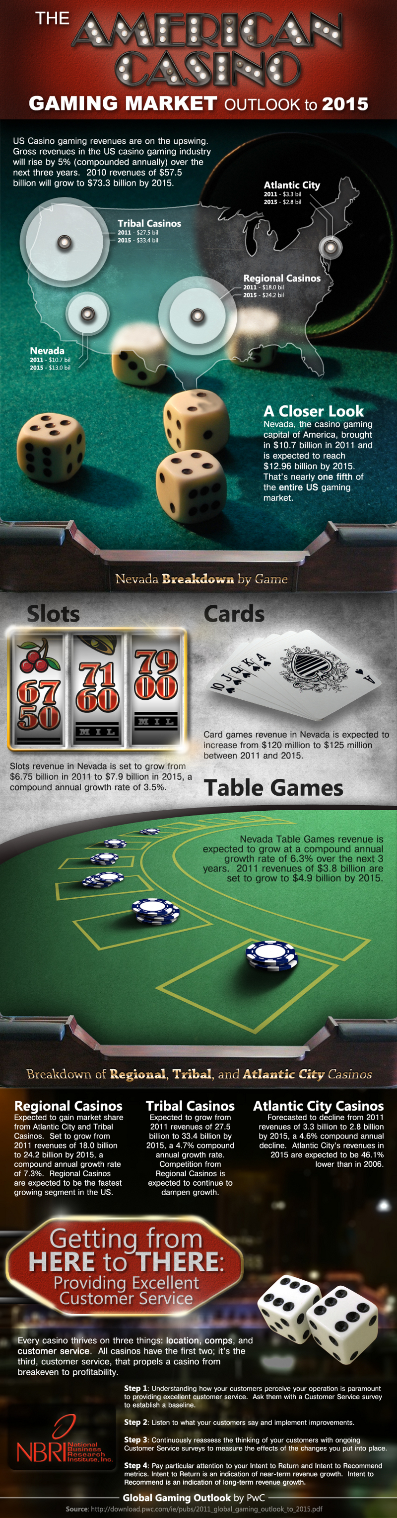 Casino Industry Trends and Statistics